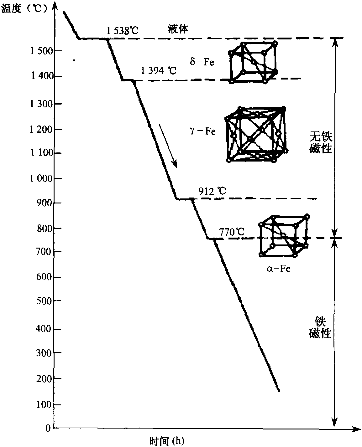 三、鐵的同素異構(gòu)轉(zhuǎn)變